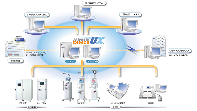 人工透析管理システム MiracleDIMCS UXの画像